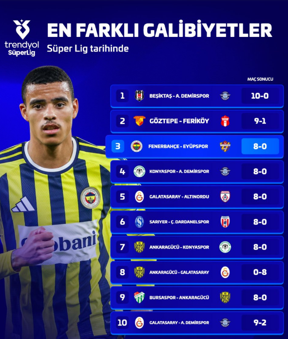 Fenerbahçe’den Eyüpspor karşısında tarihi galibiyet! 8-0’lık skor Süper Lig tarihine geçti