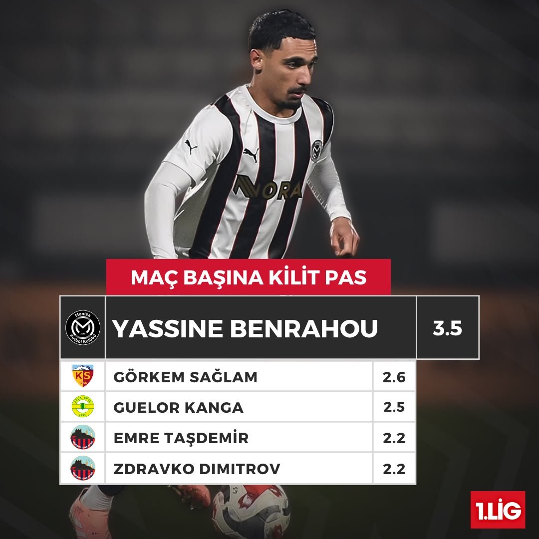 Manisa FK’nın Yaratıcı Gücü Yassine Benrahou! İstatistikleri Dikkat Çekti
