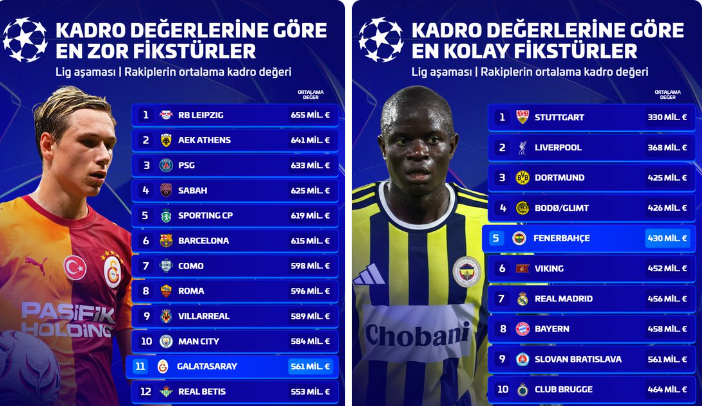 Şampiyonlar Ligi’nde fikstür avantajı kimde? Fenerbahçe ve Galatasaray’ın dikkat çeken fikstürleri