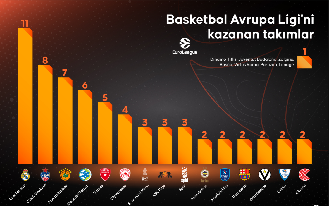 EuroLeague’de İspanya Zirvede: Türk Takımlarından Tarihi Başarılar