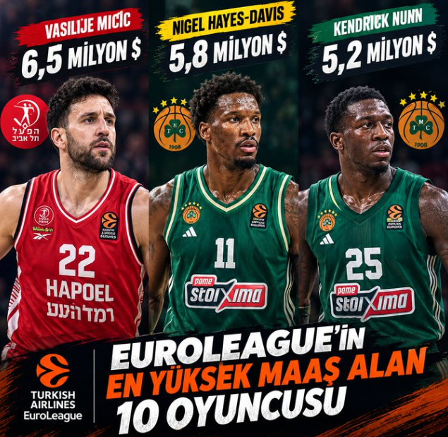 EUROLEAGUE’DE MAAŞ SIRALAMASI! İşte Yıldızların Yıllık Kazançları