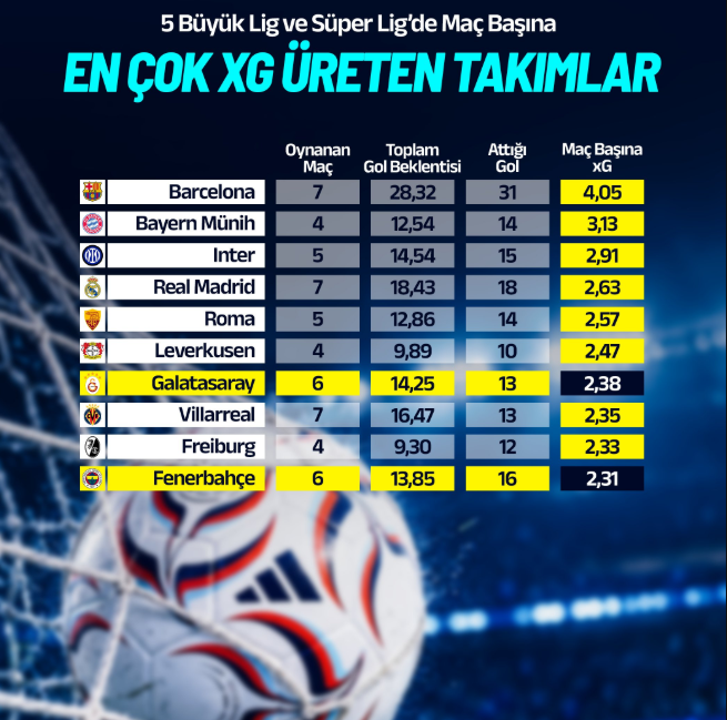5 Büyük Lig ve Süper Lig’de xG Zirvesi! Galatasaray ve Fenerbahçe Listeye Girdi