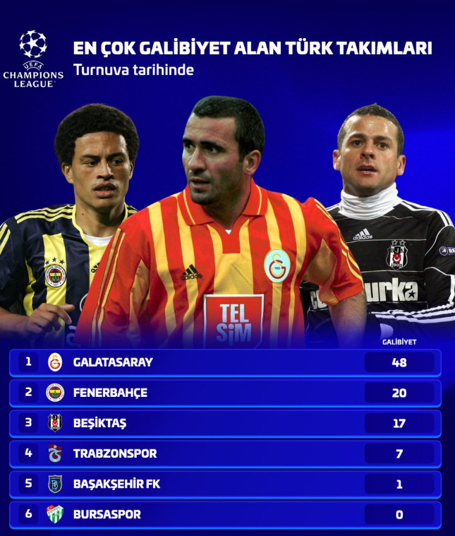 ŞAMPİYONLAR LİGİ’NDE TARİH YAZDI! EN ÇOK GALİBİYET ALAN TÜRK TAKIMI GALATASARAY