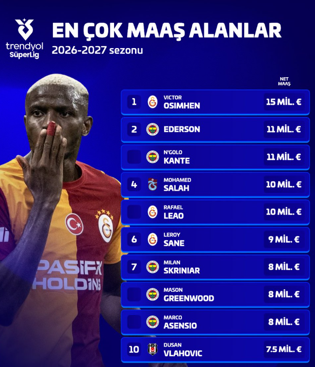 Süper Lig’in en çok kazanan futbolcuları açıklandı! Zirvede Osimhen var