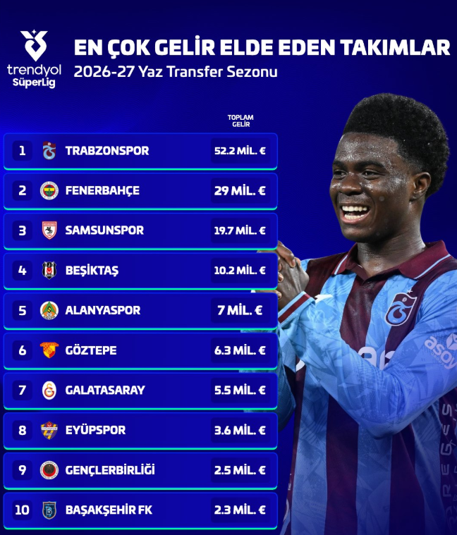 Süper Lig’de Transferin Kazananı Trabzonspor! Gelirde Zirveye Oturdu