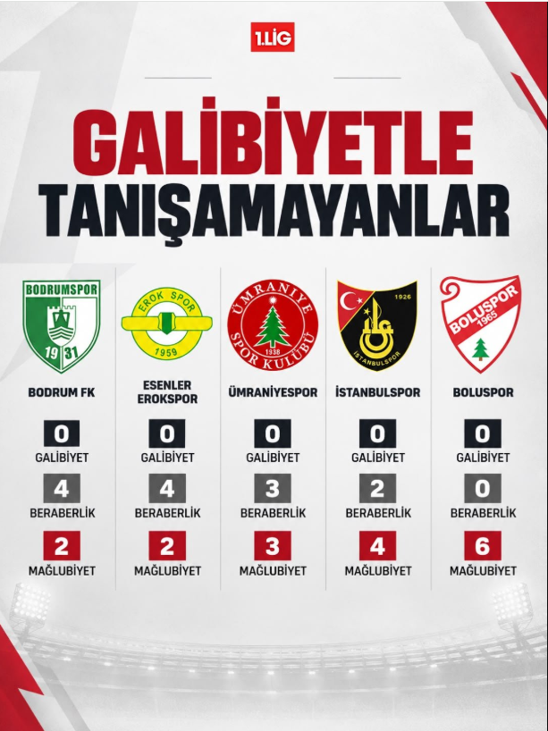 3 puana hasret 5 takım! Trendyol 1. Lig’de dikkat çeken tablo