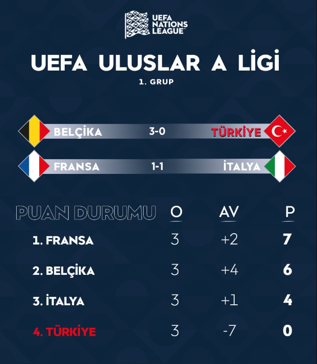 UEFA Uluslar Ligi’nde Puan Durumu Şekillendi! Türkiye 3 Maç Sonunda 0 Puanda