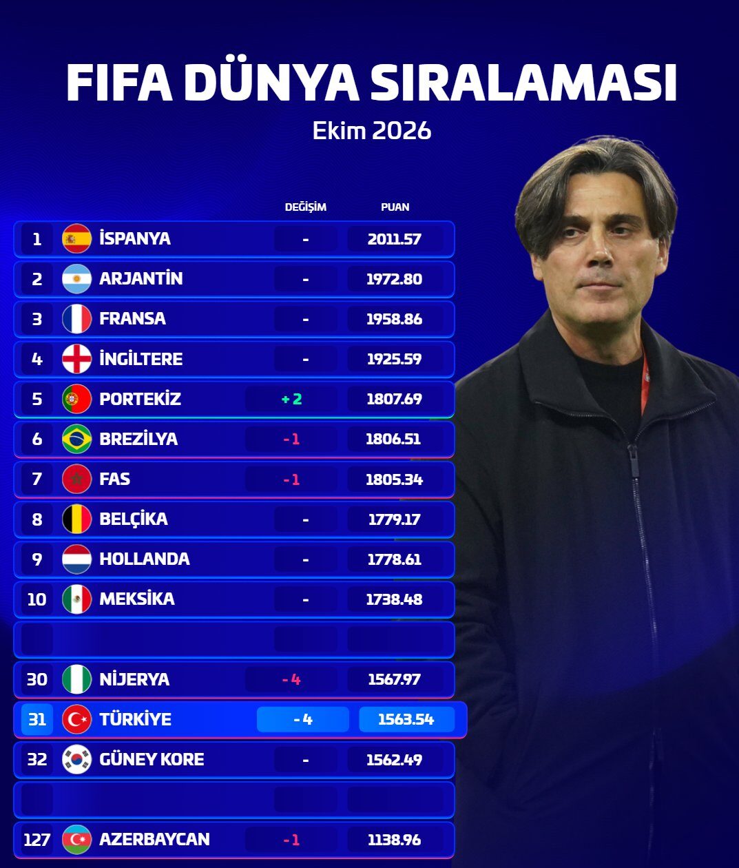 SON DAKİKA! FIFA Dünya Sıralaması Güncellendi: Türkiye 4 Basamak Geriledi